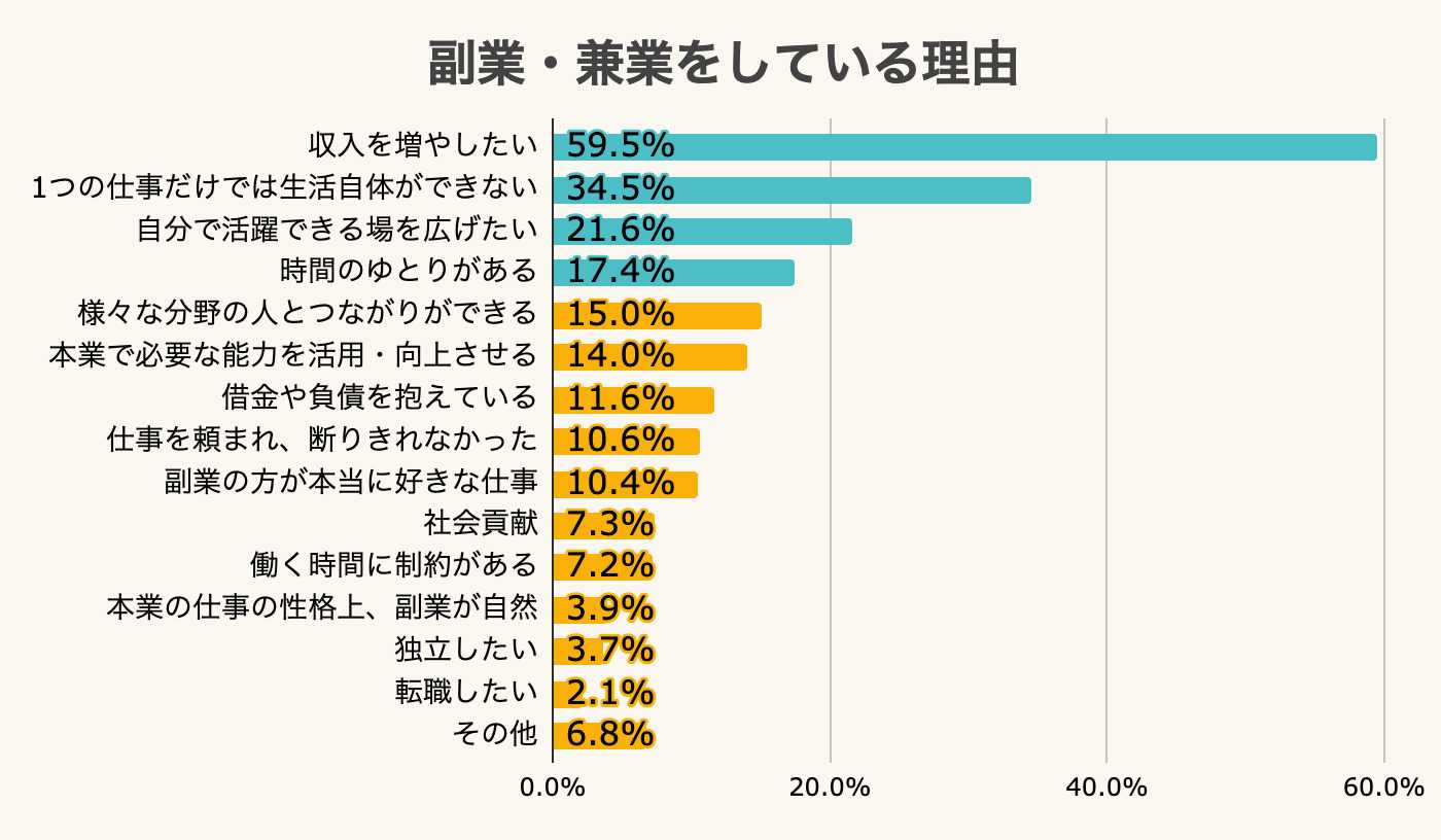副業・兼業をしている理由