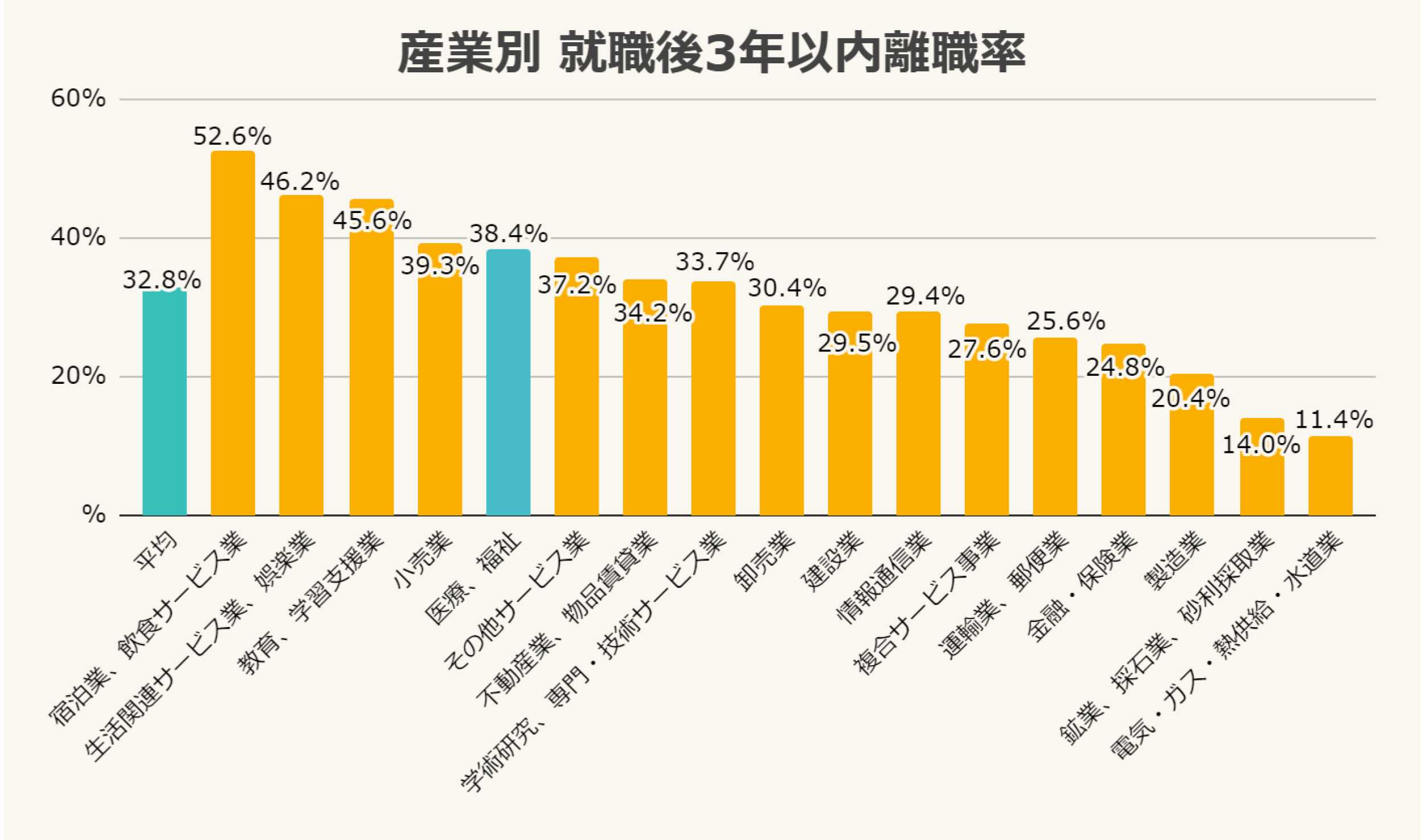 産業別 3年以内離職率
