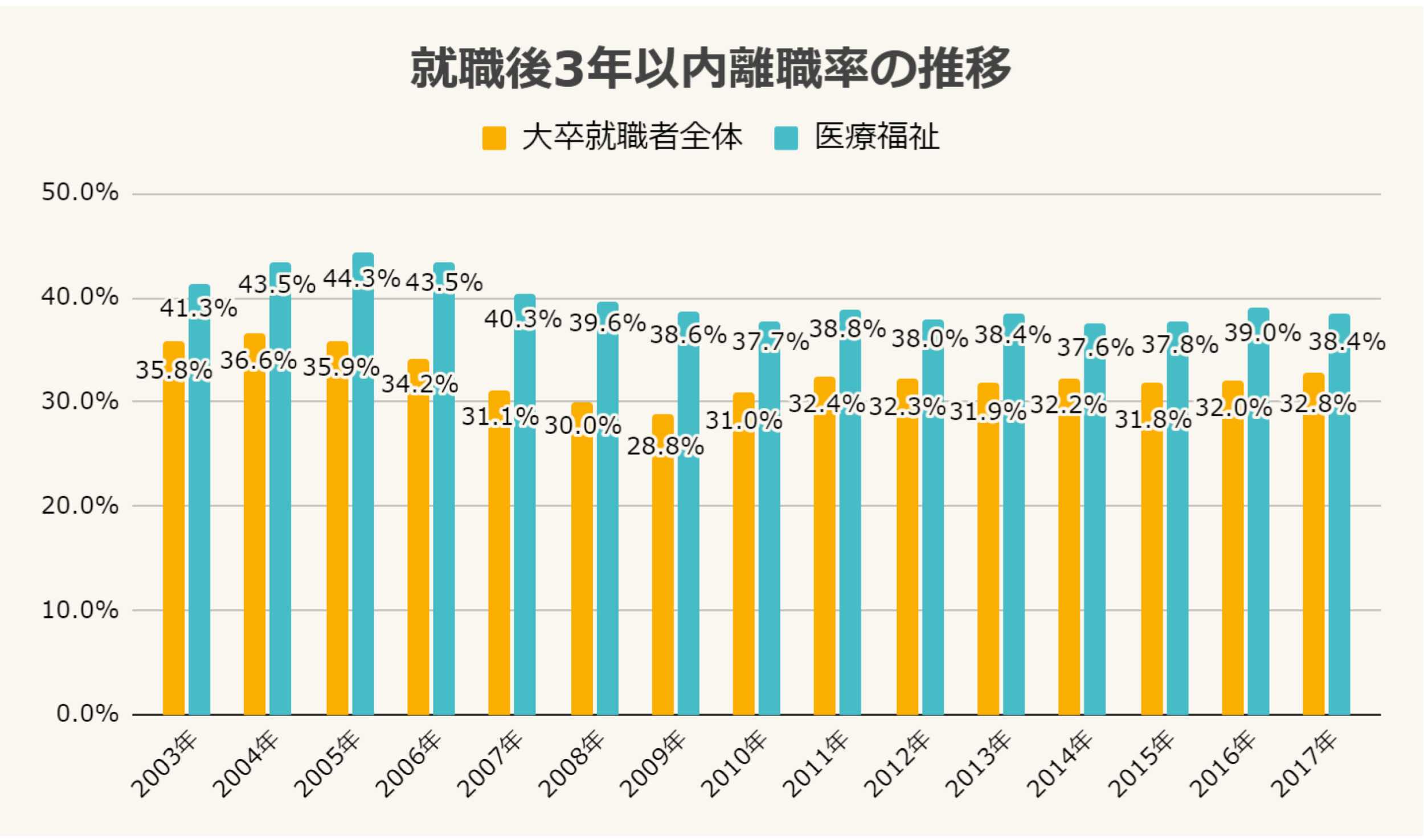 3年以内離職率