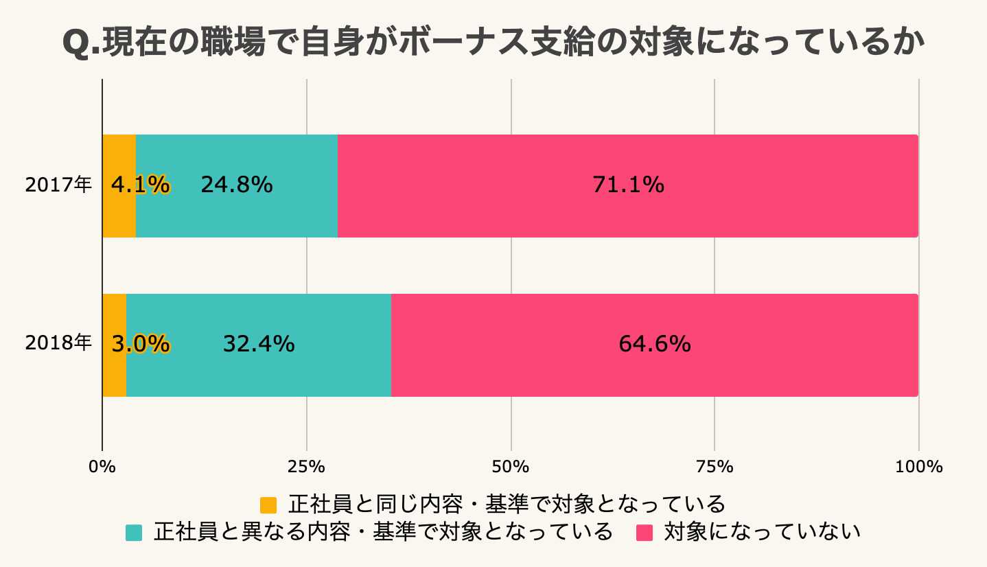有期雇用労働者を対象におこなったアンケート調査(2018年)「現在の職場で自身がボーナス支給の対象になっているか」