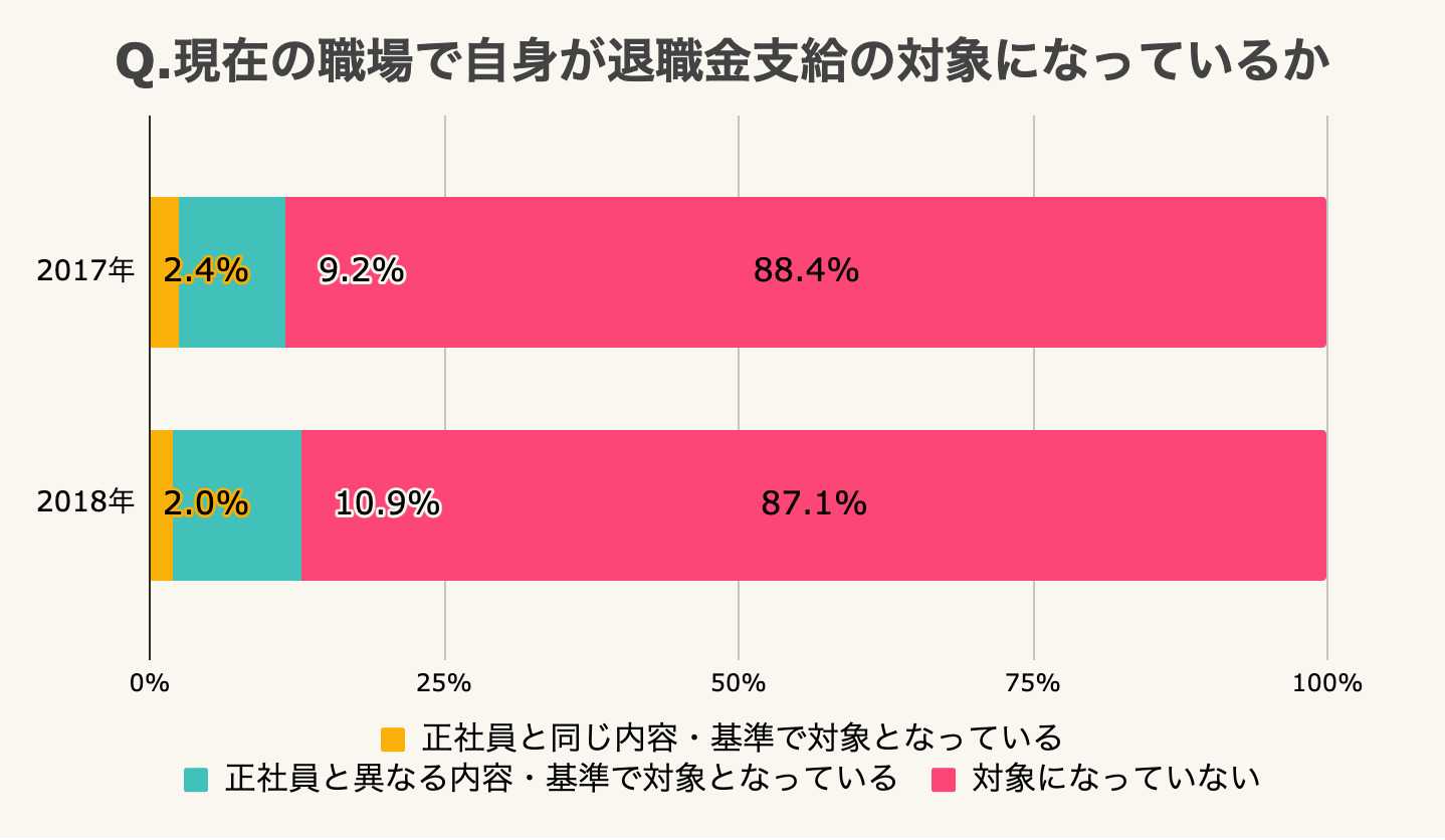 有期雇用労働者を対象におこなったアンケート調査(2018年)「現在の職場で自身が退職金支給の対象になっているか」