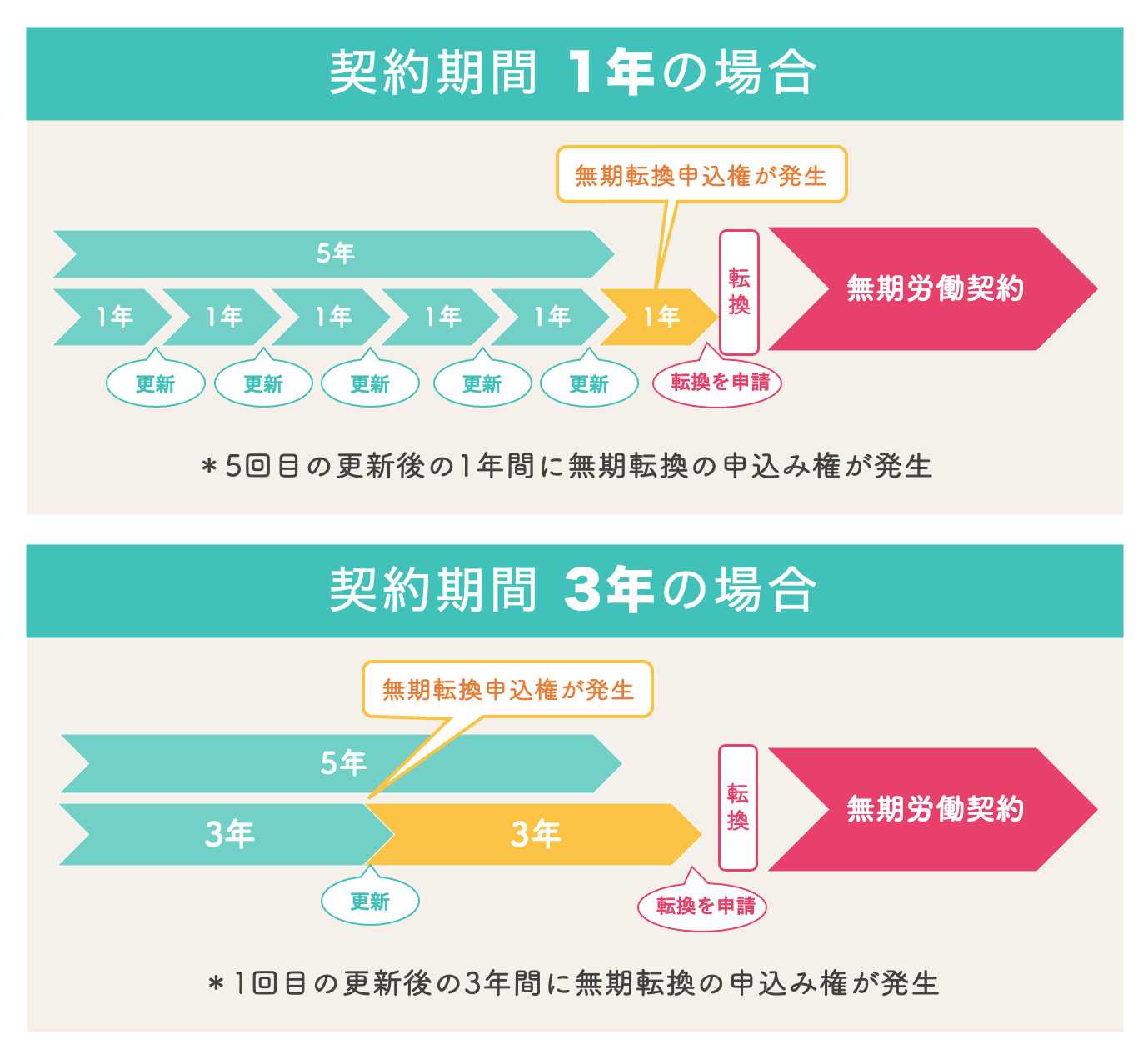 無期転換ルールの例