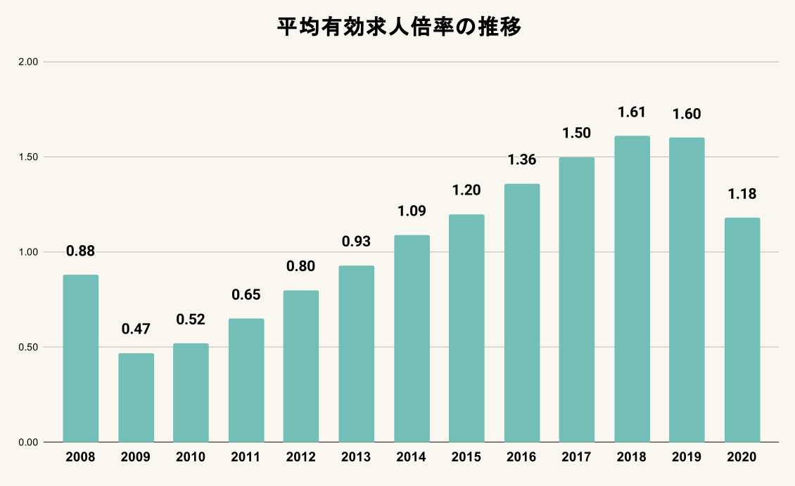 2020年有効求人倍率の推移