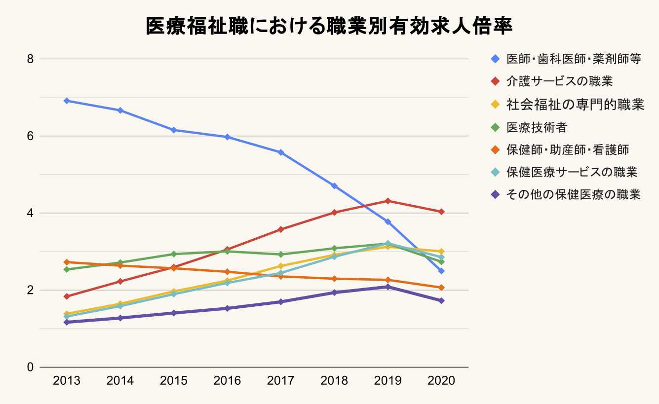 2020年医療福祉職の有効求人倍率