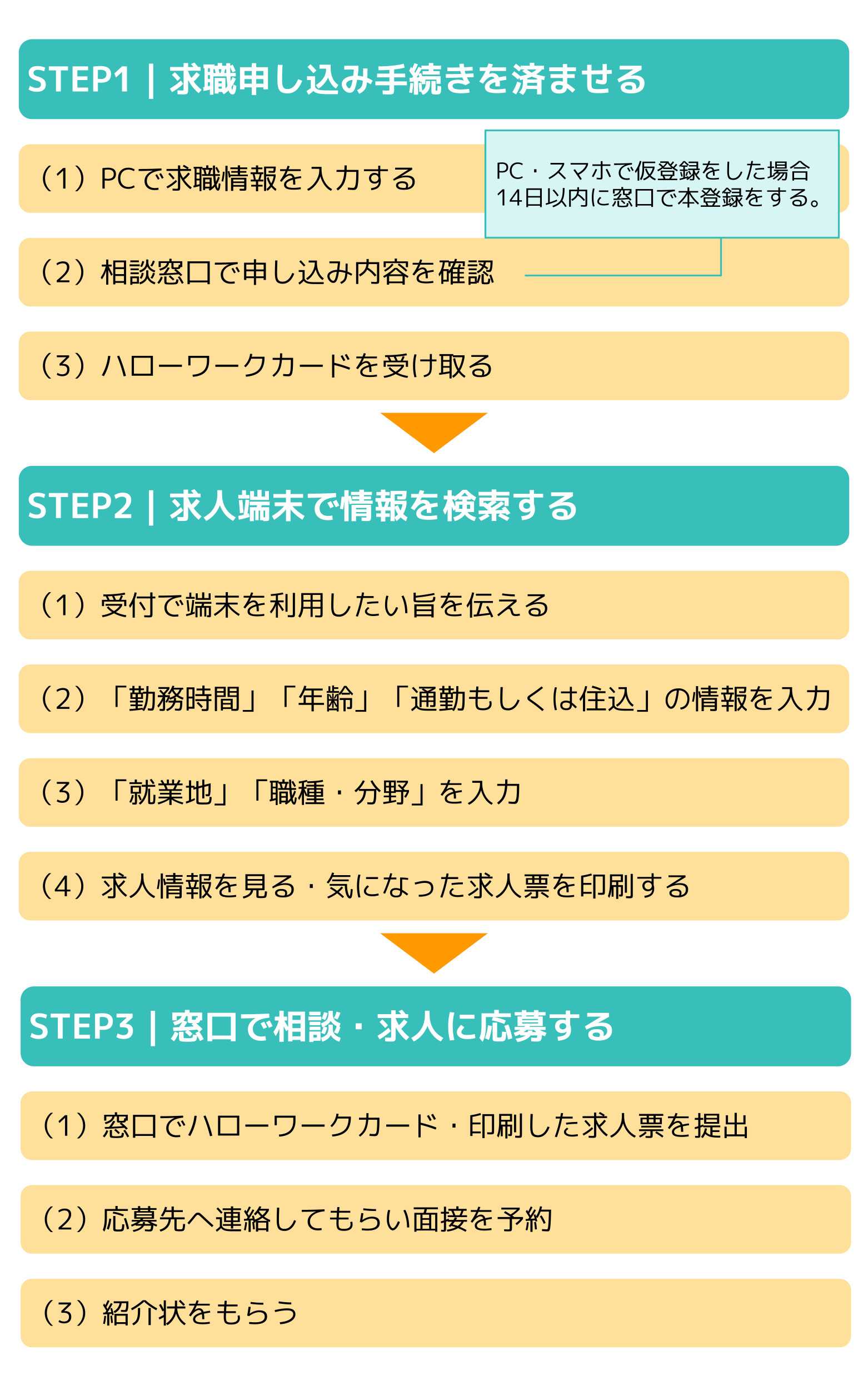 仕事を探すときの流れ