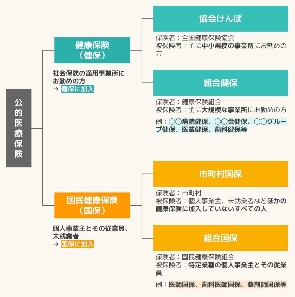 健康保険(公的医療保険)の種類