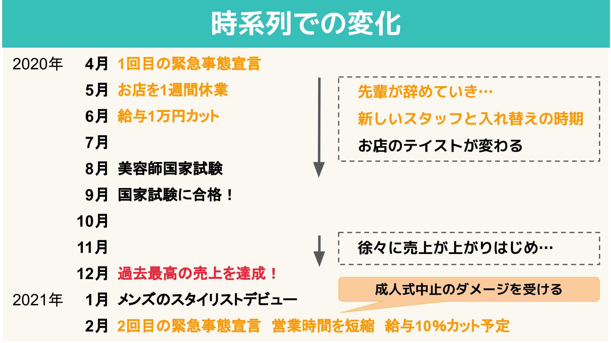 時系列での変化