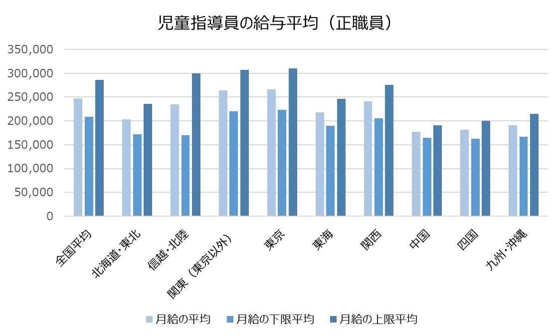 給与グラフ(正職員)