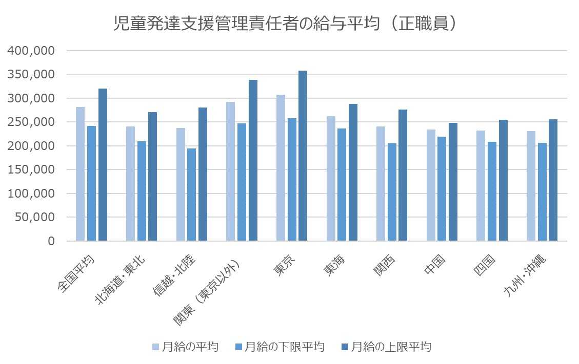 児童発達支援管理責任者の給与データ