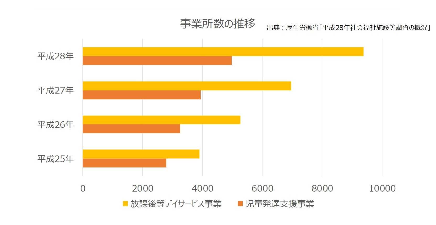 事業所数の推移