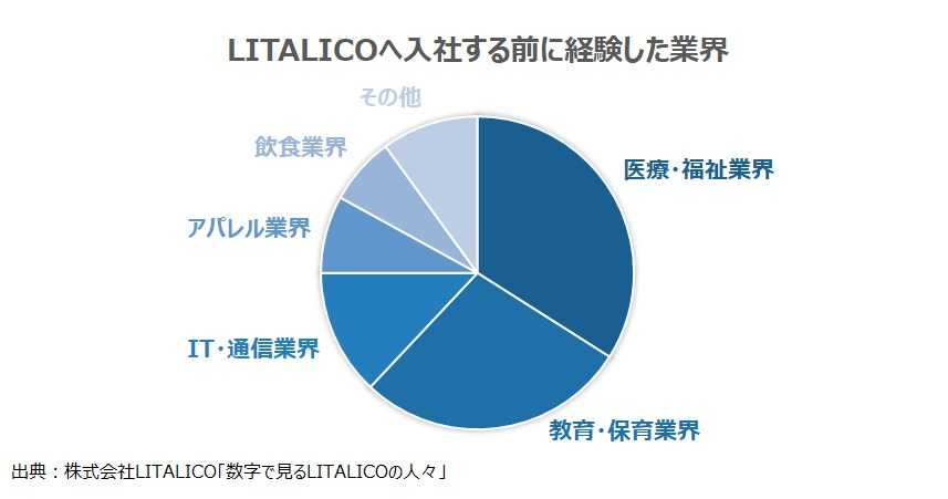 入社前の業界