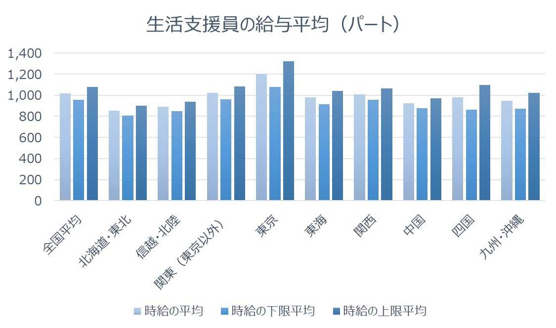 生活支援員パート給与グラフ
