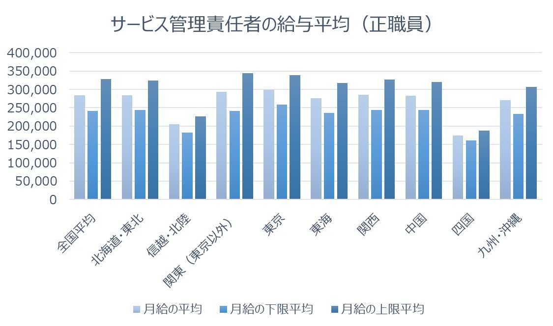 サービス管理責任者の給与