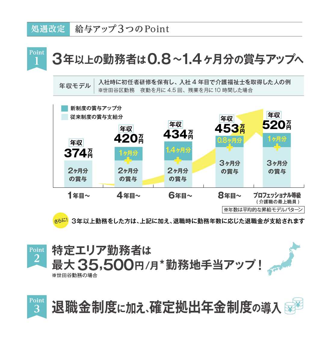 処遇改善の詳細