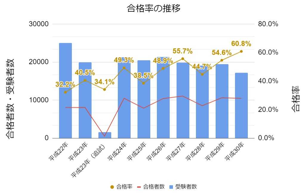 管理栄養士合格率の推移"