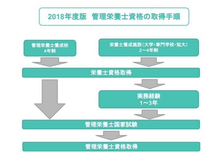 管理栄養士なり方"