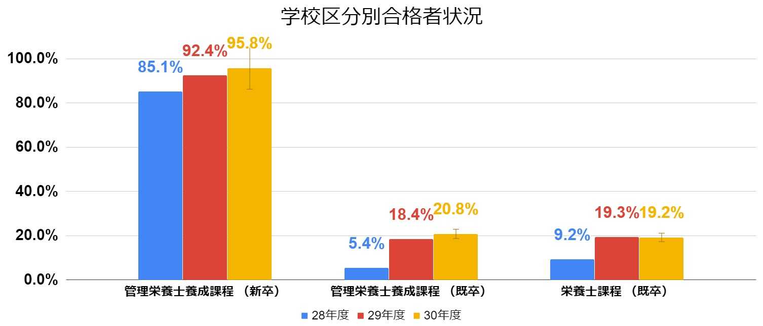 管理栄養士学校区分別合格者数"