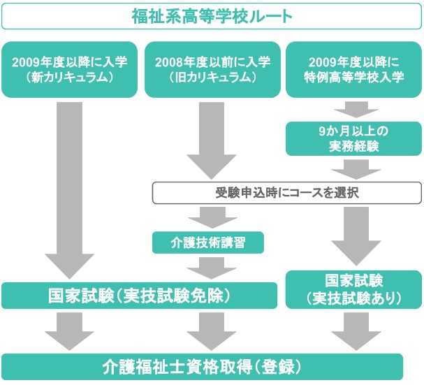 福祉系高等学校ルート