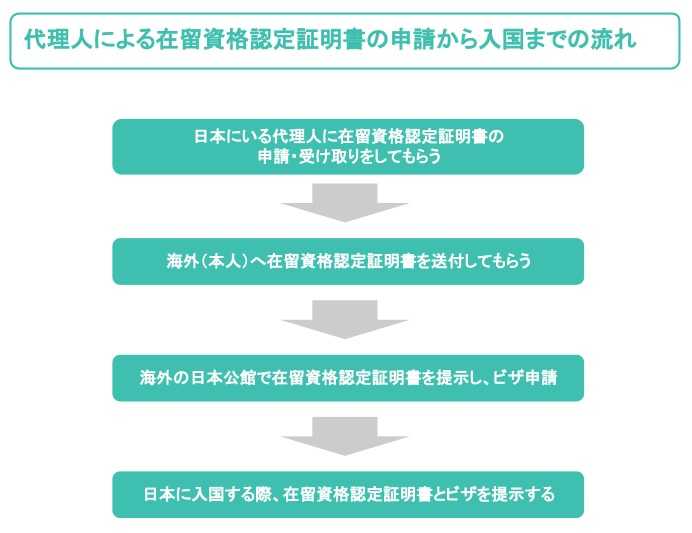 代理人による在留資格認定証明書の申請から入国までの流れ