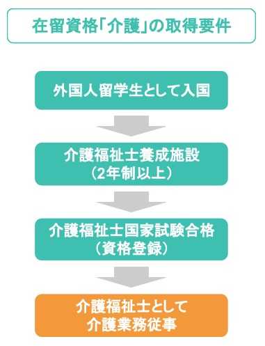 在留資格「介護」の取得要件