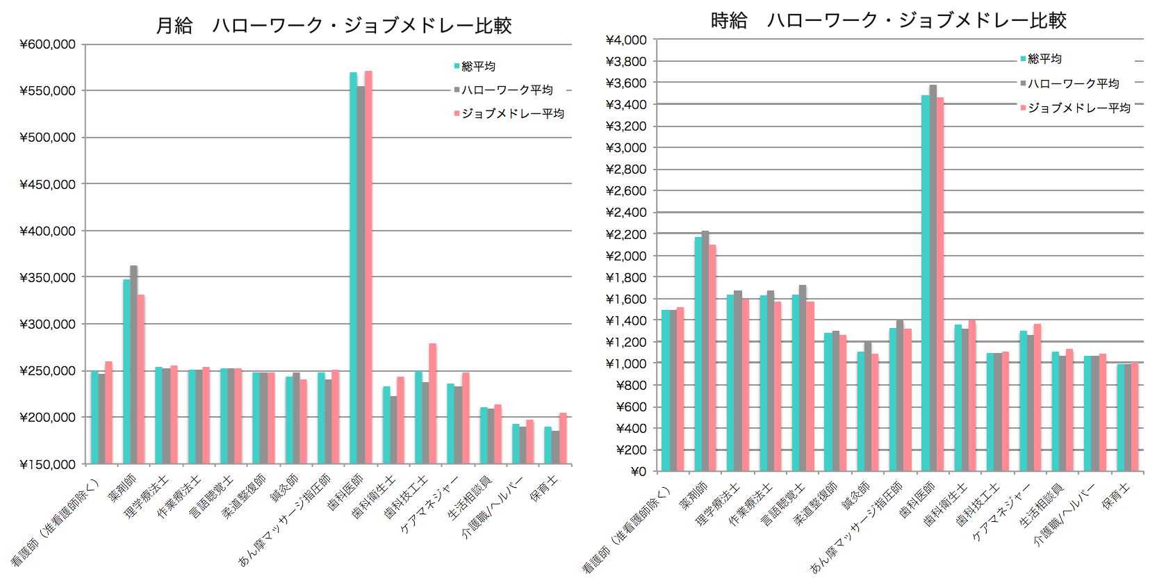 6月のジョブメドレー・ハローワークの平均賃金比較