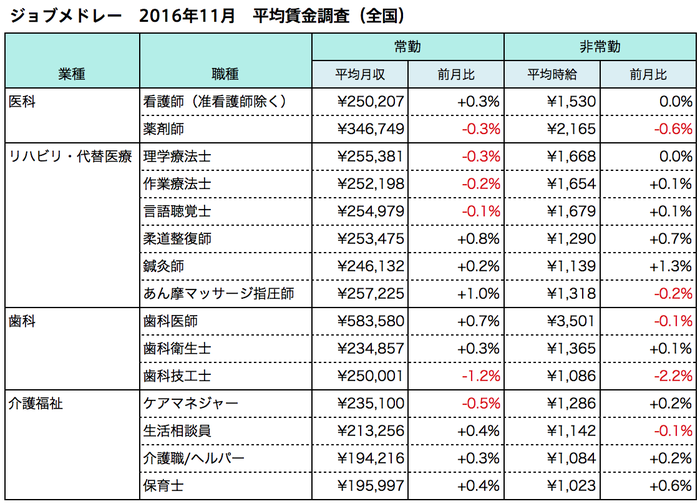 11月の平均賃金調査