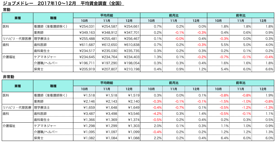 2017年10月、11月、12月の医療介護8職種の平均賃金調査