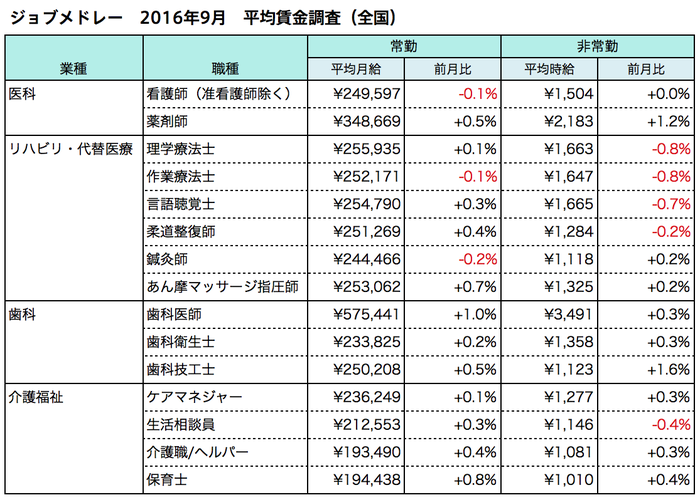 9月の平均賃金調査