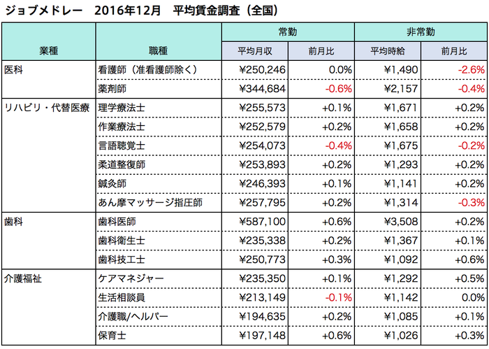 12月の平均賃金調査