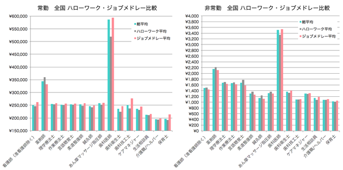 12月のジョブメドレー・ハローワークの平均賃金比較
