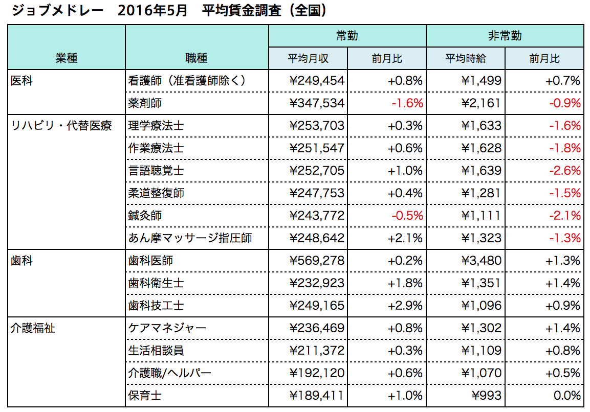 5月の平均賃金調査