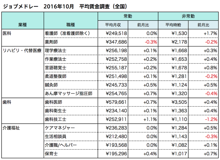 10月の平均賃金調査