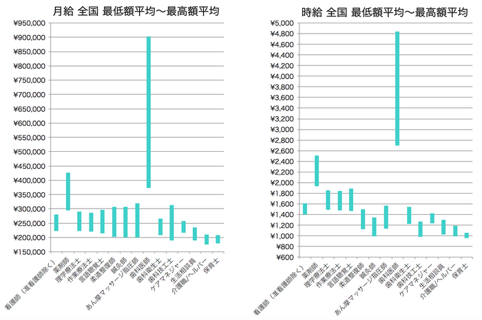 7月の給与レンジ