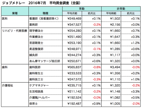 7月の平均賃金調査